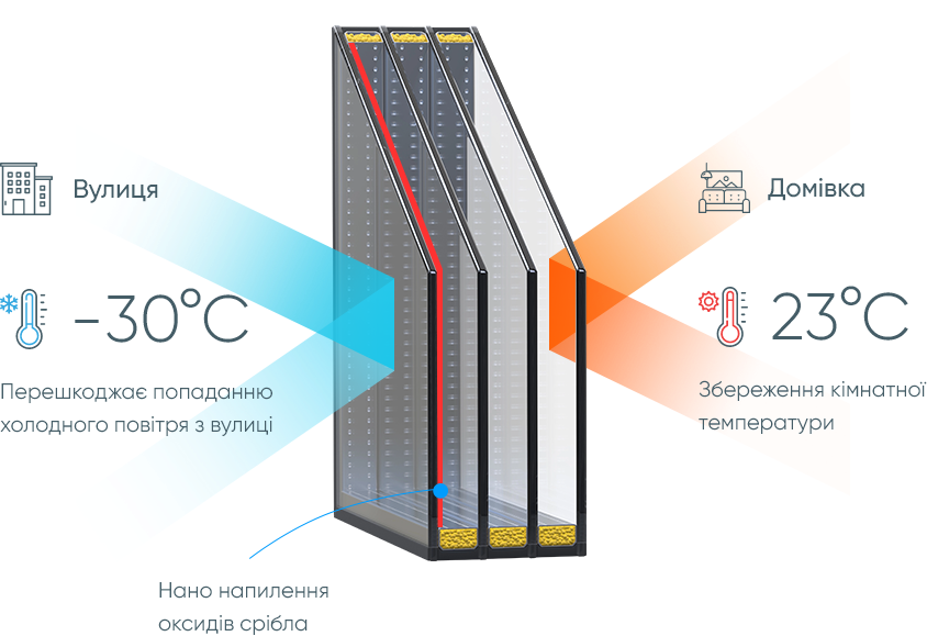 Energy-Efficient Glass and Thermal Insulation